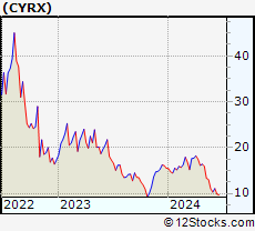 Stock Chart of Cryoport, Inc.
