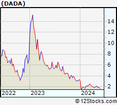 Stock Chart of Dada Nexus Limited