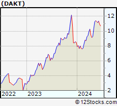 Stock Chart of Daktronics, Inc.