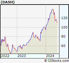 Stock Chart of DoorDash, Inc.