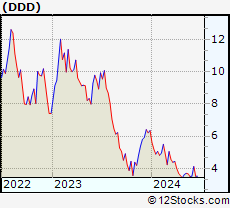 Stock Chart of 3D Systems Corporation