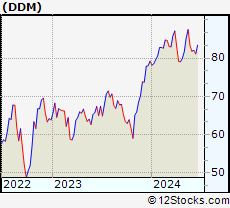Stock Chart of ProShares Ultra Dow30