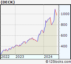 Stock Chart of Deckers Outdoor Corporation
