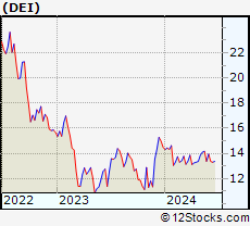 Stock Chart of Douglas Emmett, Inc.