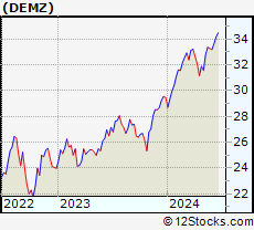 Stock Chart of Demz Political Contributions ETF