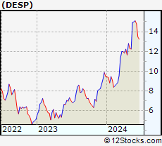 Stock Chart of Despegar.com, Corp.