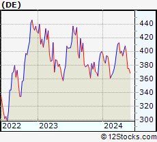 Stock Chart of Deere & Company