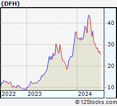 Stock Chart of Dream Finders Homes, Inc.