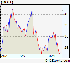 Stock Chart of Digi International Inc.