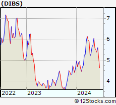 Stock Chart of 1stdibs.Com, Inc.