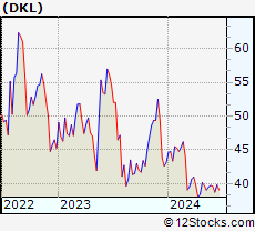 Stock Chart of Delek Logistics Partners, LP