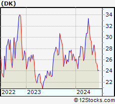 Stock Chart of Delek US Holdings, Inc.