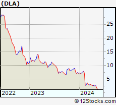 Stock Chart of Delta Apparel, Inc.