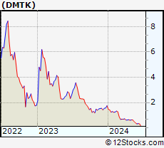 Stock Chart of DermTech, Inc.