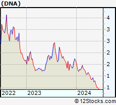 Stock Chart of Ginkgo Bioworks Holdings, Inc.