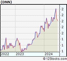 Stock Chart of Denison Mines Corp.