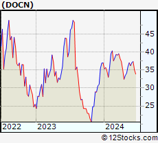 Stock Chart of DigitalOcean Holdings, Inc.