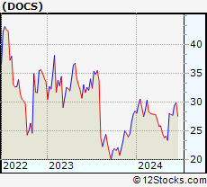 Stock Chart of Doximity, Inc.