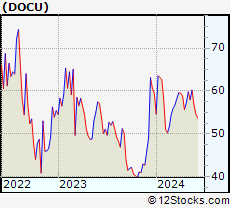 Stock Chart of DocuSign, Inc.