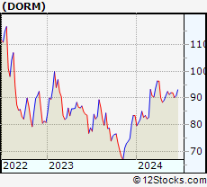 Stock Chart of Dorman Products, Inc.