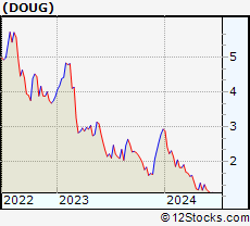 Stock Chart of Douglas Elliman Inc.
