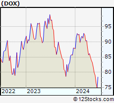 Stock Chart of Amdocs Limited