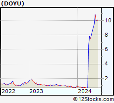 Stock Chart of DouYu International Holdings Limited