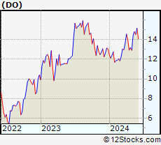 Stock Chart of Diamond Offshore Drilling, Inc.