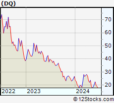 Stock Chart of Daqo New Energy Corp.