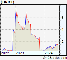 Stock Chart of DURECT Corporation