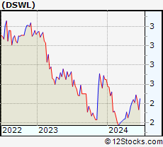 Stock Chart of Deswell Industries, Inc.