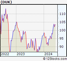 Stock Chart of Duke Energy Corporation