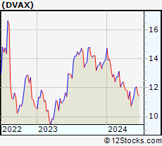 Stock Chart of Dynavax Technologies Corporation