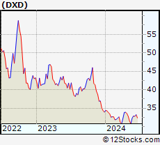 Stock Chart of ProShares UltraShort Dow30