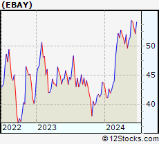 Stock Chart of eBay Inc.