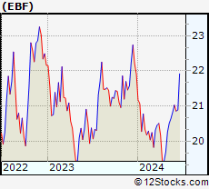 Stock Chart of Ennis, Inc.