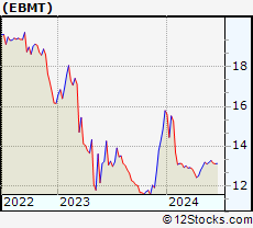 Stock Chart of Eagle Bancorp Montana, Inc.