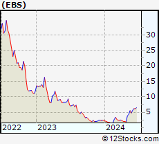 Stock Chart of Emergent BioSolutions Inc.