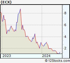 Stock Chart of ECARX Holdings Inc.