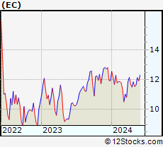 Stock Chart of Ecopetrol S.A.