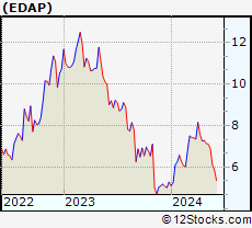 Stock Chart of EDAP TMS S.A.