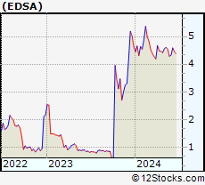 Stock Chart of Edesa Biotech, Inc.
