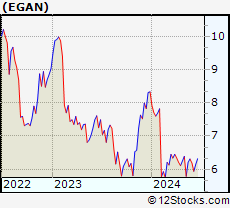 Stock Chart of eGain Corporation