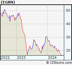 Stock Chart of Eagle Bancorp, Inc.