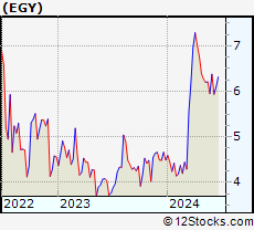 Stock Chart of VAALCO Energy, Inc.