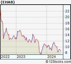Stock Chart of Enhabit, Inc.