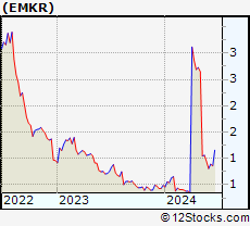 Stock Chart of EMCORE Corporation
