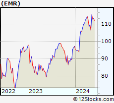 Stock Chart of Emerson Electric Co.