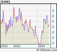 Stock Chart of EMX Royalty Corporation