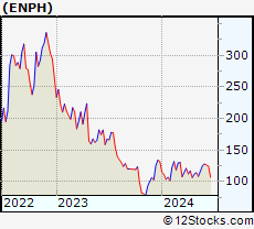 Stock Chart of Enphase Energy, Inc.